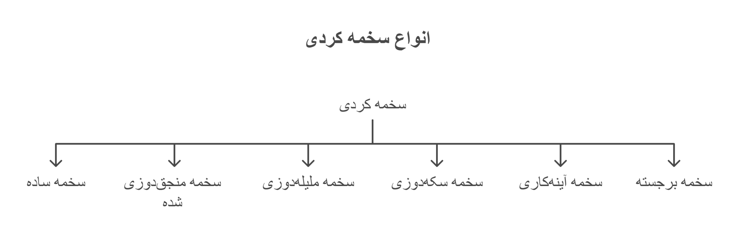 انواع سخمه کردی